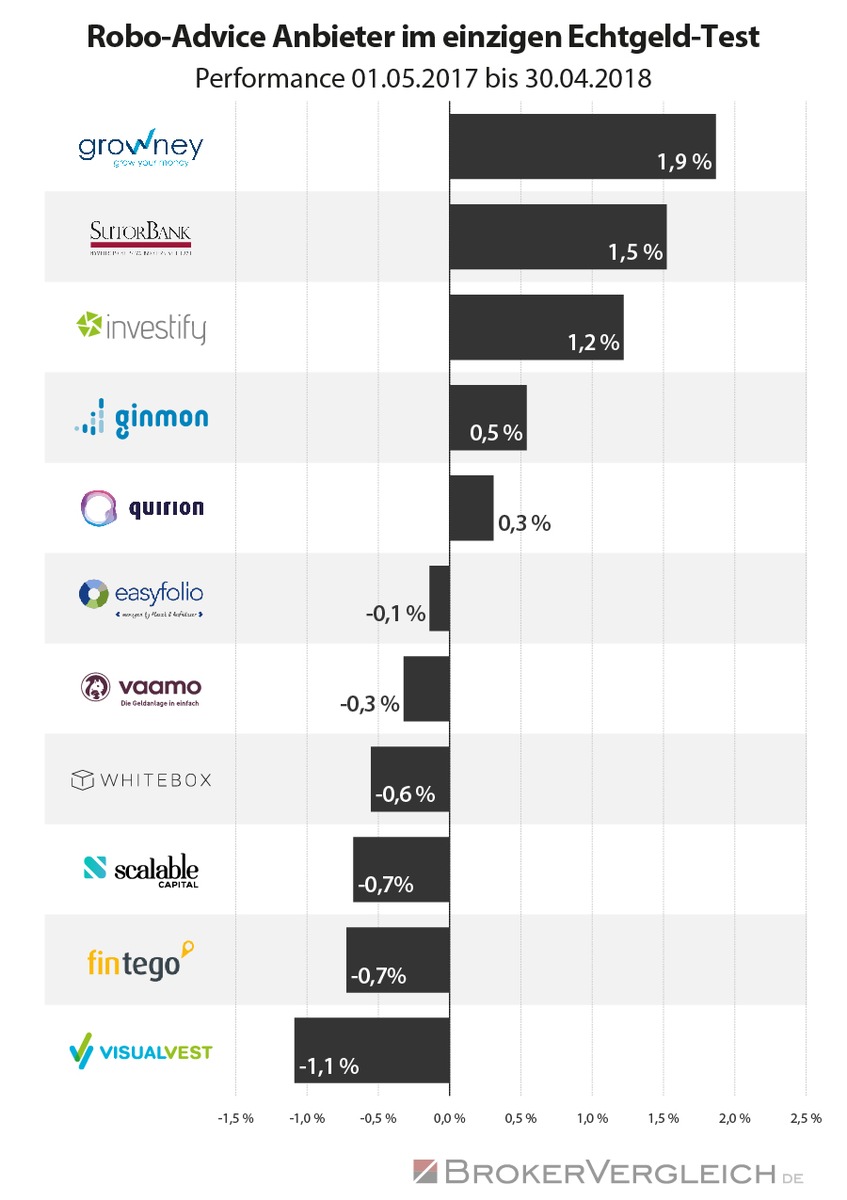 Robo-Advisor im Echtgeld-Test Mai 2018: Durchstarten in Phase IV