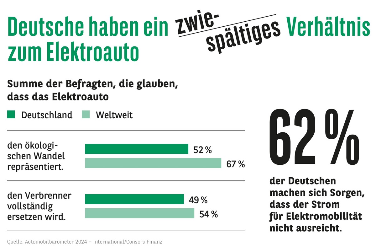 Consors Finanz Studie - Elektromobilität: Durchbruch mit Restzweifeln