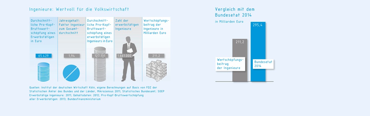 Rettung vor der Demografiefalle? / 211 Mrd. Euro Wertschöpfungsbeitrag durch Ingenieure (FOTO)