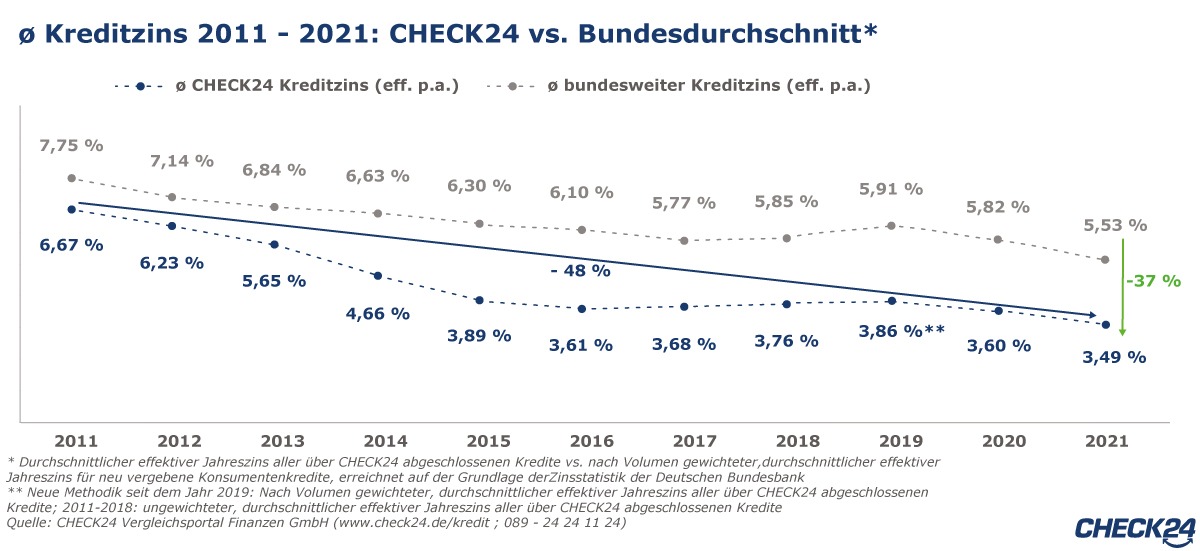 Kund*innen sparten 2,2 Mrd. Euro durch Kreditvergleich