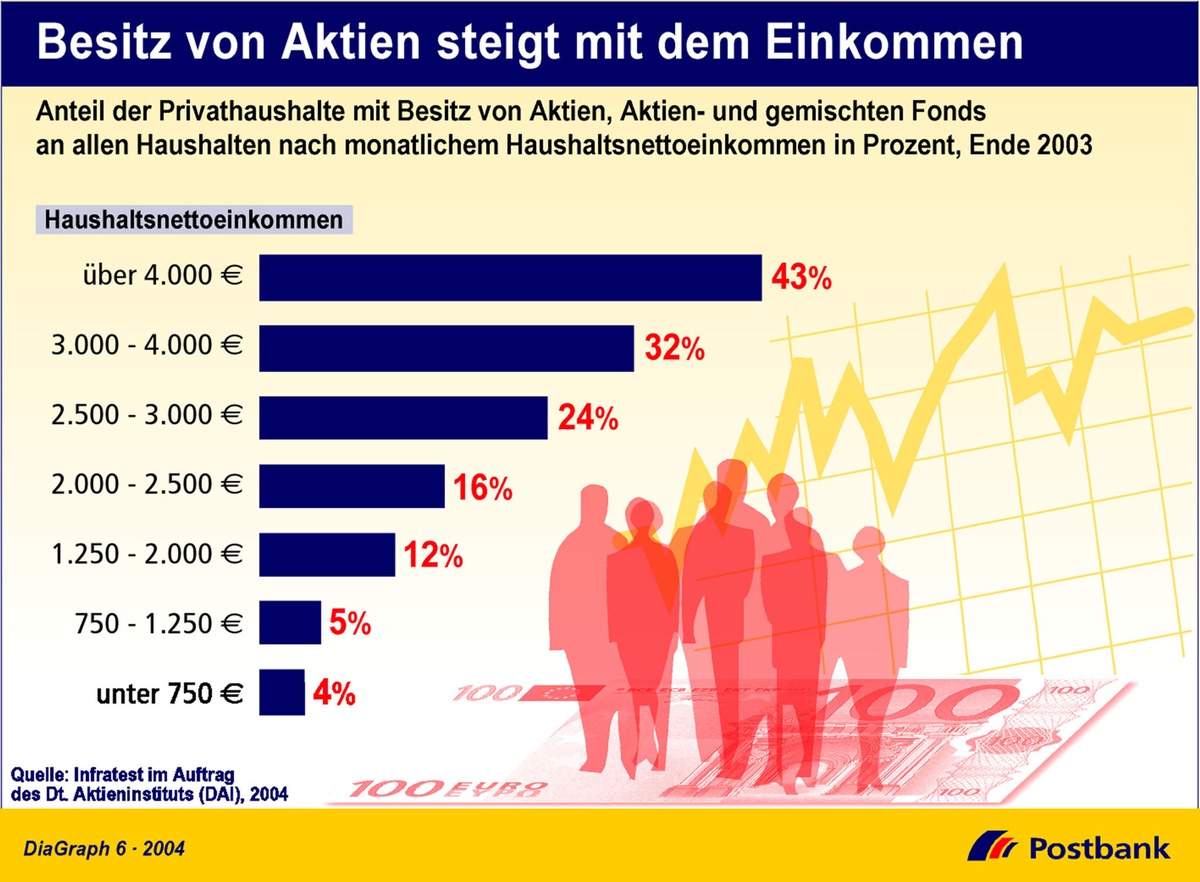 Besitz von Aktien steigt mit dem Einkommen