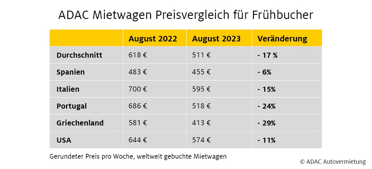 ADAC Autovermietung: Die wichtigsten Tipps für Frühbucher / Aktueller Trend: Preise für den August 2023 sinken / Wer jetzt bucht, kann durchschnittlich 17 Prozent im Vergleich zum Vorjahresmonat sparen