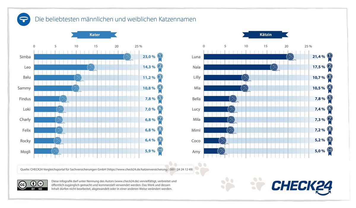 Beliebteste Katzennamen: Luna, Nala und Simba