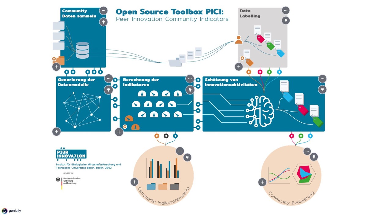 Innovativ für eine bessere Welt: Toolbox „PICI“ misst, wie Privatpersonen online gemeinsam Innovationen entwickeln