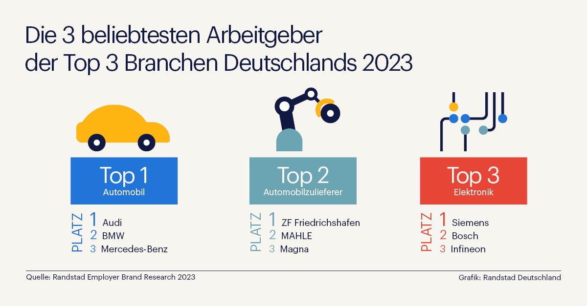 Welche Branchen bevorzugen Arbeitnehmer:innen bei der Jobwahl? Und wer sind die besten Arbeitgeber Deutschlands? Das zeigt die Studie Randstad Employer Brand Research