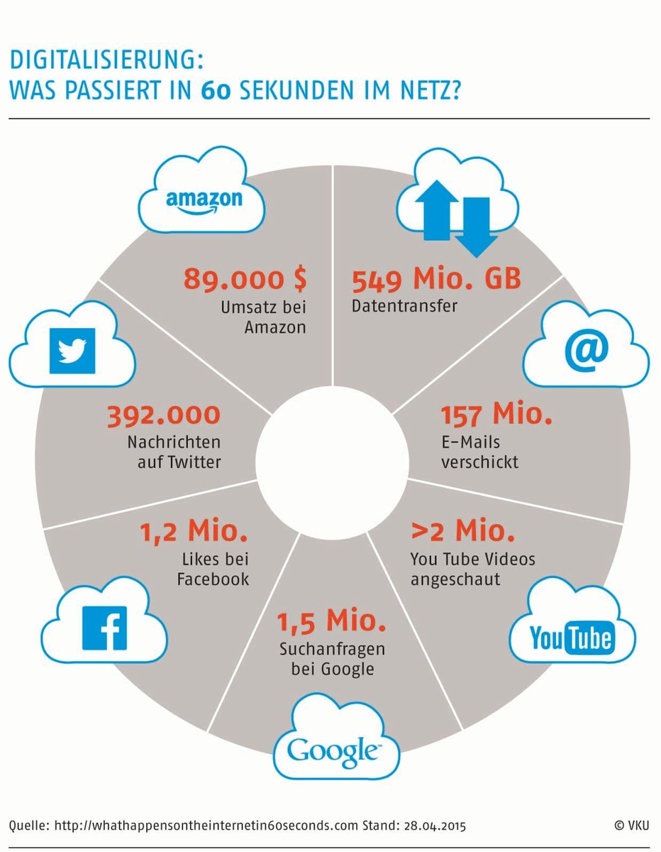 Digitale Gesellschaft: Was passiert alles innerhalb einer Minute