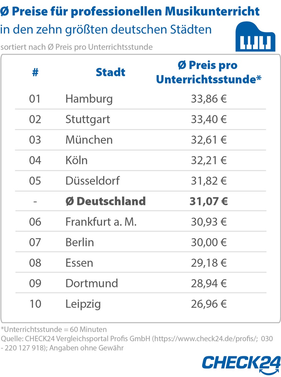 Professioneller Musikunterricht: So viel kostet eine Unterrichtsstunde