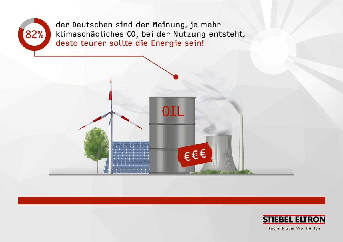 78 Prozent der Deutschen sind für CO2-Abgabe beim Heizen