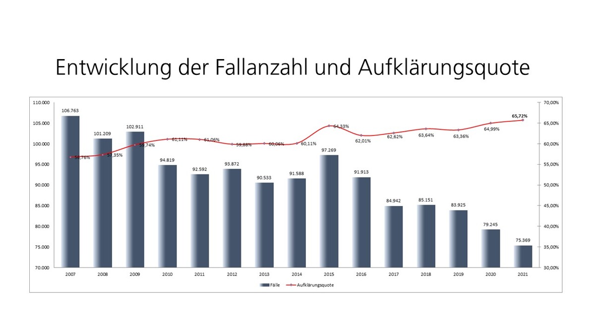 POL-OS: Bilanz zur Kriminalstatistik 2021: Weniger Straftaten und höhere Aufklärung (Gelegenheit für O-Töne 18.03., 12 Uhr)