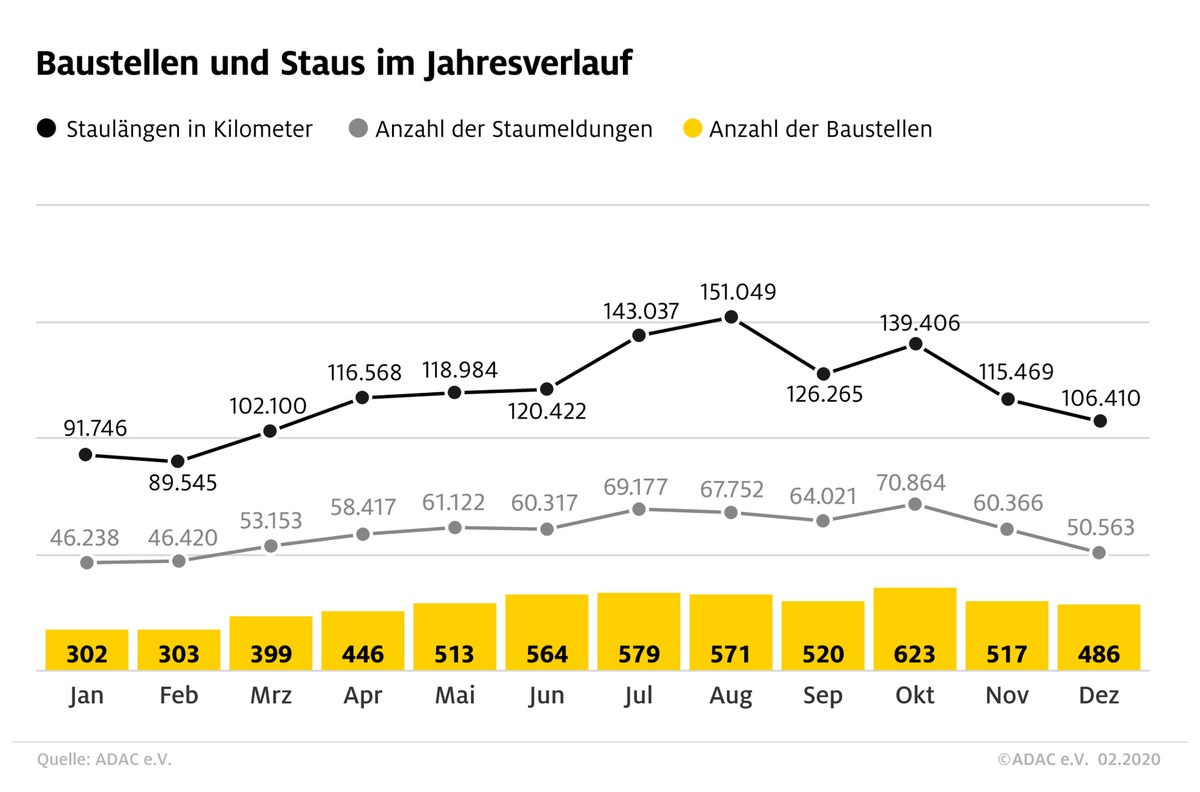 Hochbetrieb auf Deutschlands Autobahnen / Staubilanz 2019: Staus werden weniger, dauern aber länger / Staubelastung nimmt deutlich zu