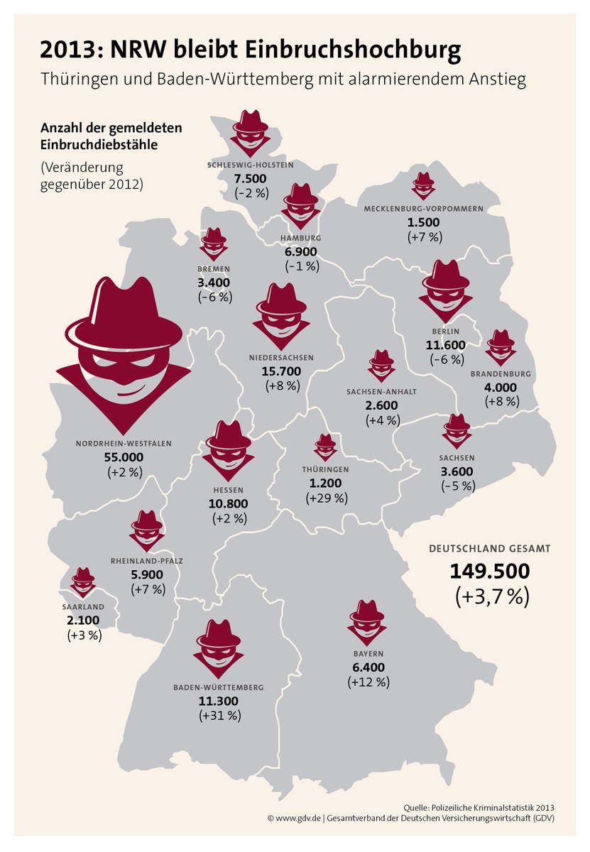 Urlaubszeit ist Einbruchszeit: Hochburg bleibt NRW (FOTO)