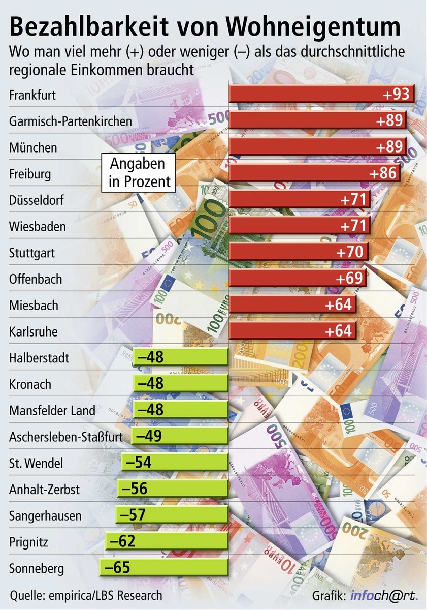 Schwelle zum Wohneigentum - eine Frage der Region / Erwerber brauchen in den Metropolen Frankfurt und München fast das doppelte Durchschnittseinkommen