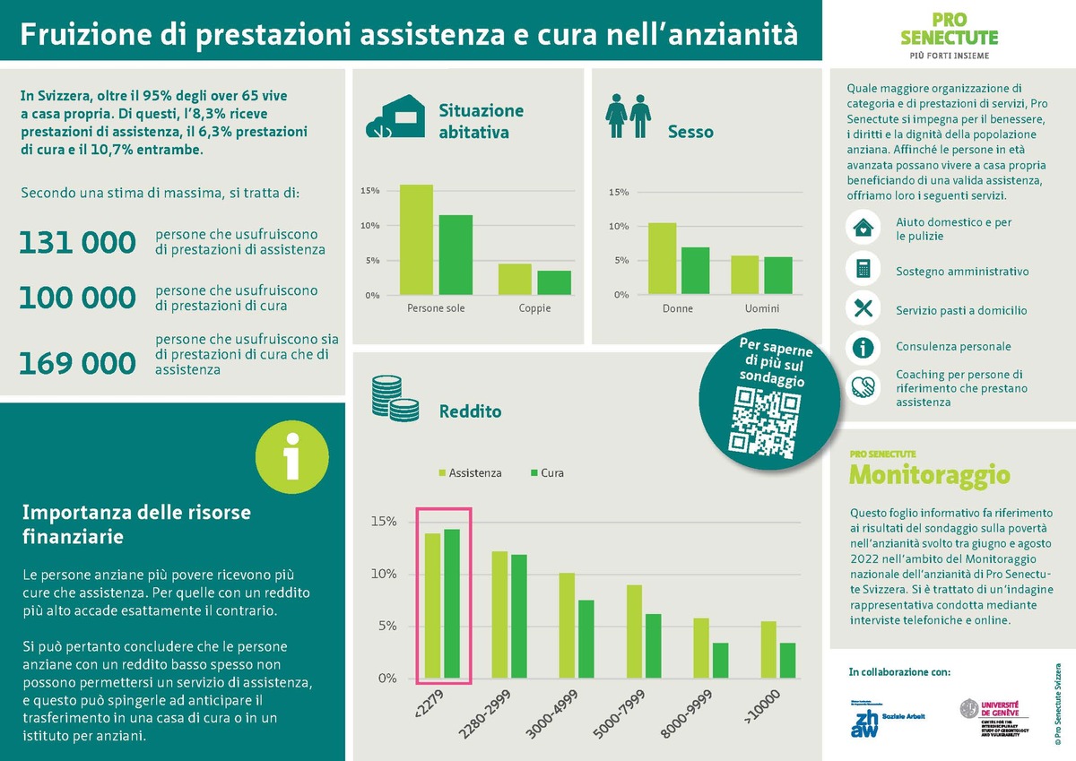 Le scarse risorse finanziarie possono indurre le persone anziane a entrare in un istituto prima del tempo