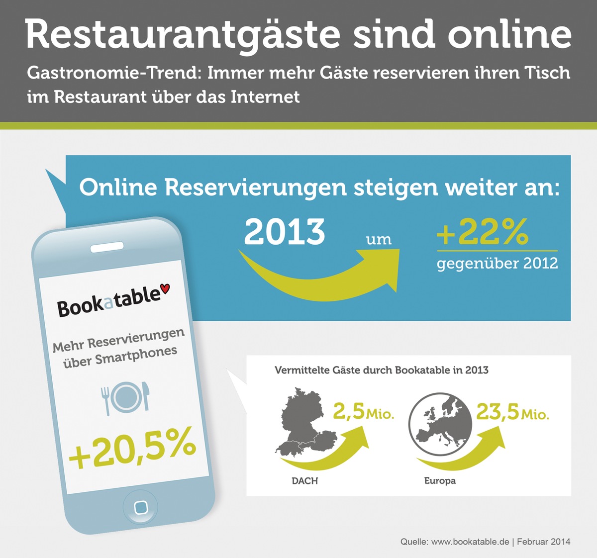 Gastronomie wächst digital / Deutlicher Anstieg online und mobiler Reservierung in 2013 auf 2,5 Millionen - Bookatable nutzt Trend zur Anpassung der eigenen Markenarchitektur (FOTO)