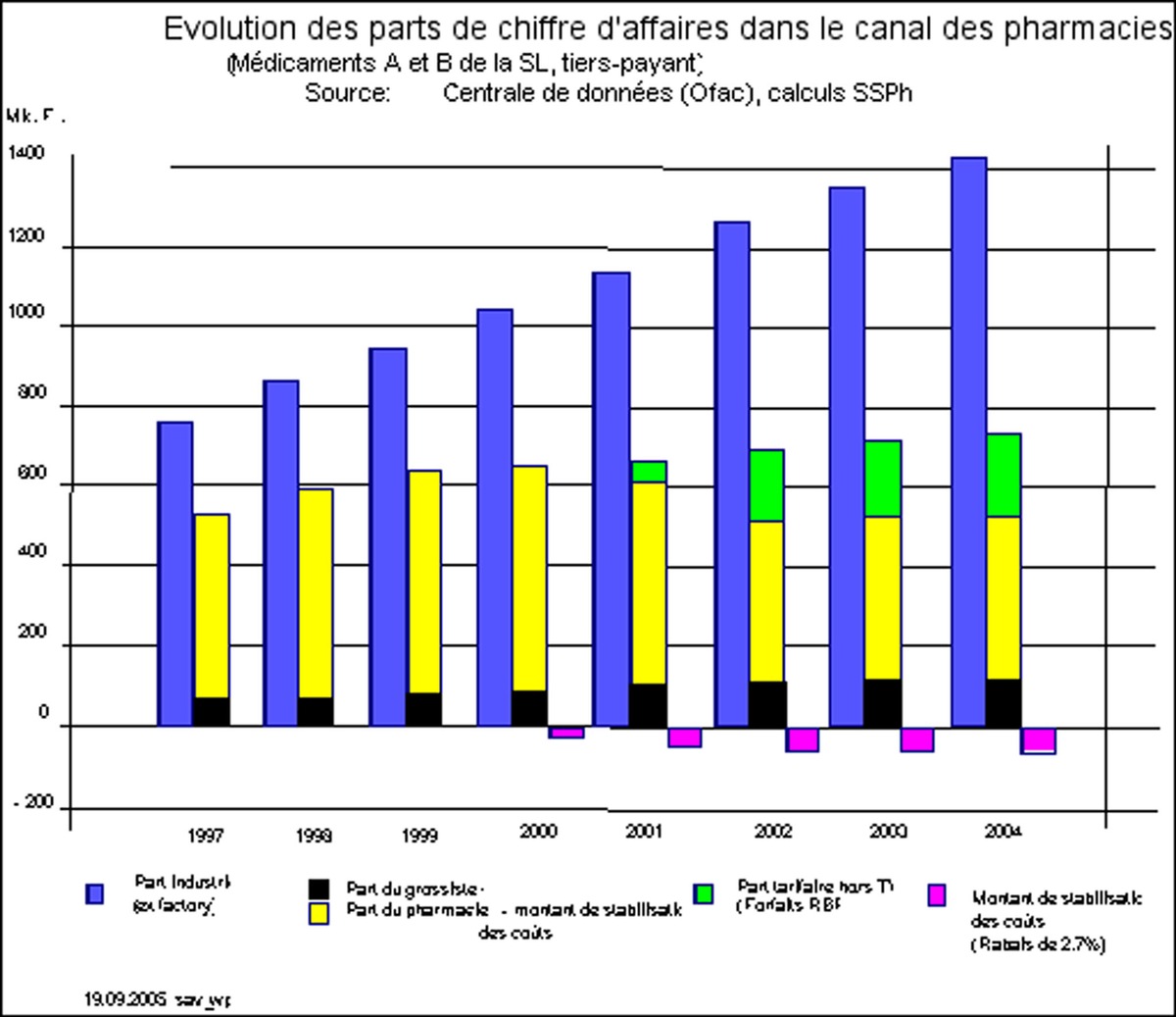 Primes 2006 - Revenu des pharmaciens gelé depuis l&#039;an 2000