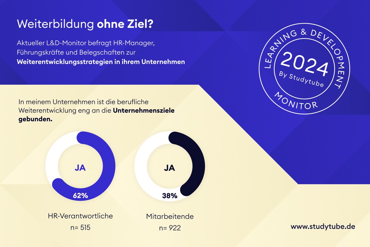 Weiterentwicklung in Unternehmen verkommt zum Selbstzweck / Aktuelle Arbeitsmarktstudie: Viele Arbeitgeber gleichen die Weiterbildungsinhalte ihrer Mitarbeitenden nicht mit ihren Unternehmenszielen ab