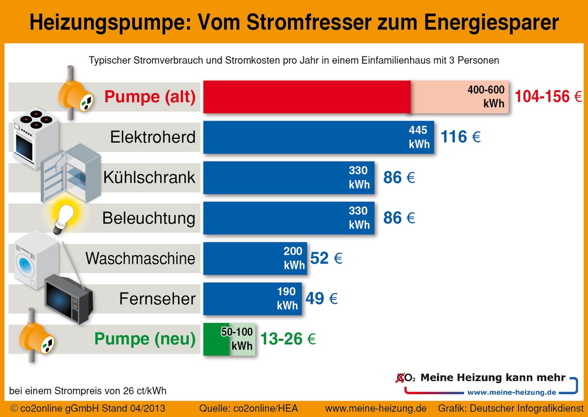 Jährlich 110 Euro Stromkosten durch effiziente Heizungspumpe sparen / 80 Prozent der 25 Millionen Heizungspumpen sind veraltet und ineffizient / Pumpen im Wert von 4.500 Euro zu gewinnen (BILD)