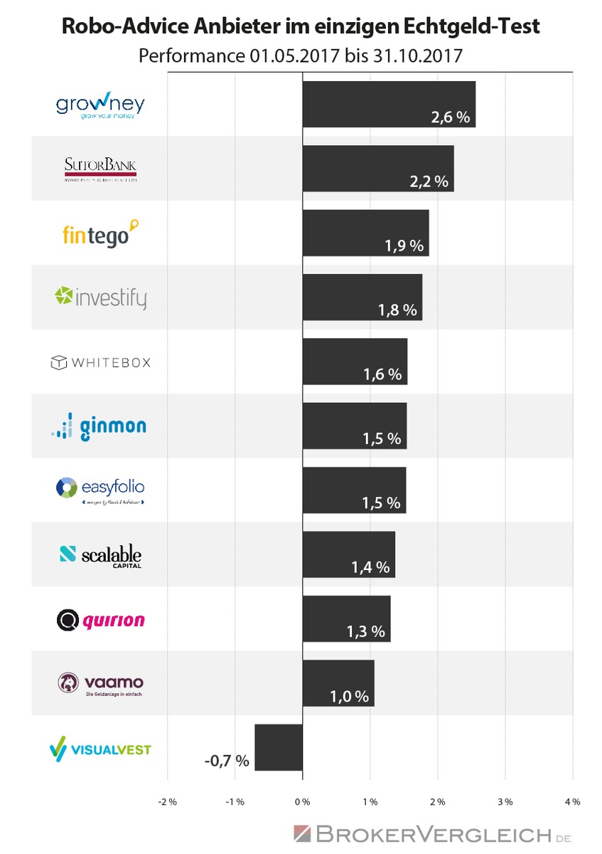 Robo-Advisor: Kurs in die Gewinnzone