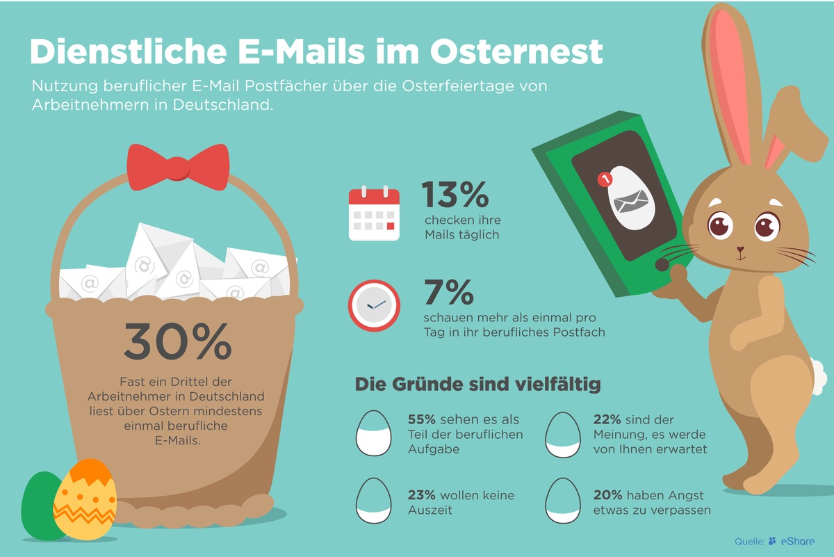 Dienstliche E-Mails im Osternest / Ein Drittel der deutschen Arbeitnehmer ist an Ostern online