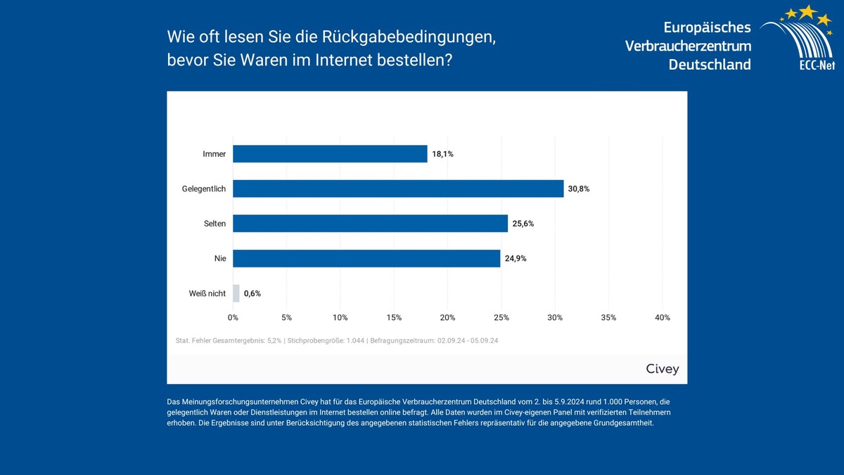 Rückgabebedingungen beim Online-Shopping: Nur knapp jeder Fünfte informiert sich vor der Bestellung