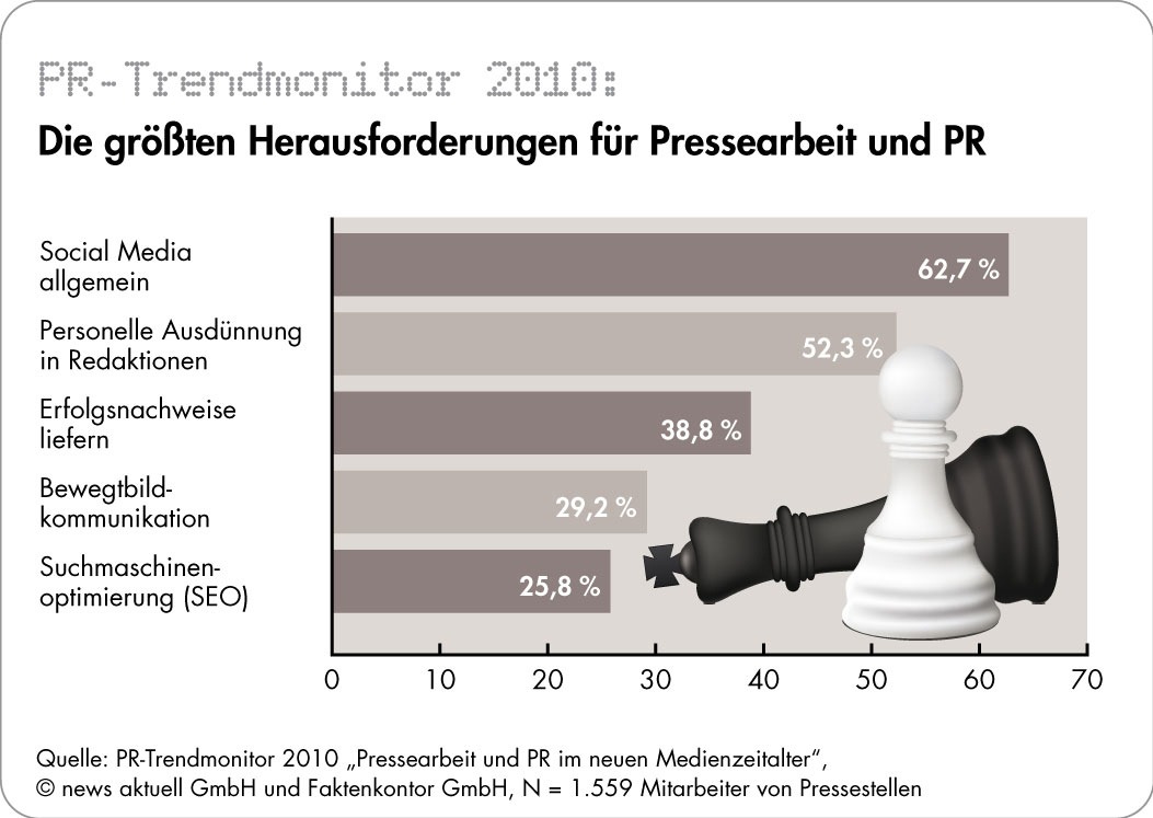 Social Media größte Herausforderung für Pressesprecher und PR-Fachleute / Jedes dritte Unternehmen nutzt das Web 2.0 noch überhaupt nicht / Nur wenige erwarten in 2011 Budgetkürzungen (mit Bild)