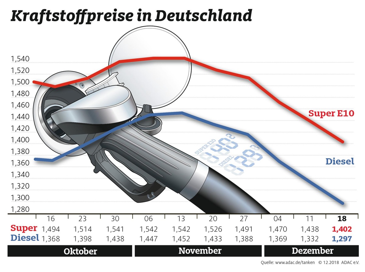 Rückgang der Spritpreise setzt sich fort / Super E10 auf dem Niveau vom Mai