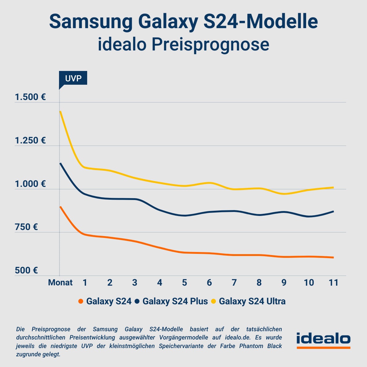 Samsung Galaxy S24-Preisprognose: Nach einem Monat könnte