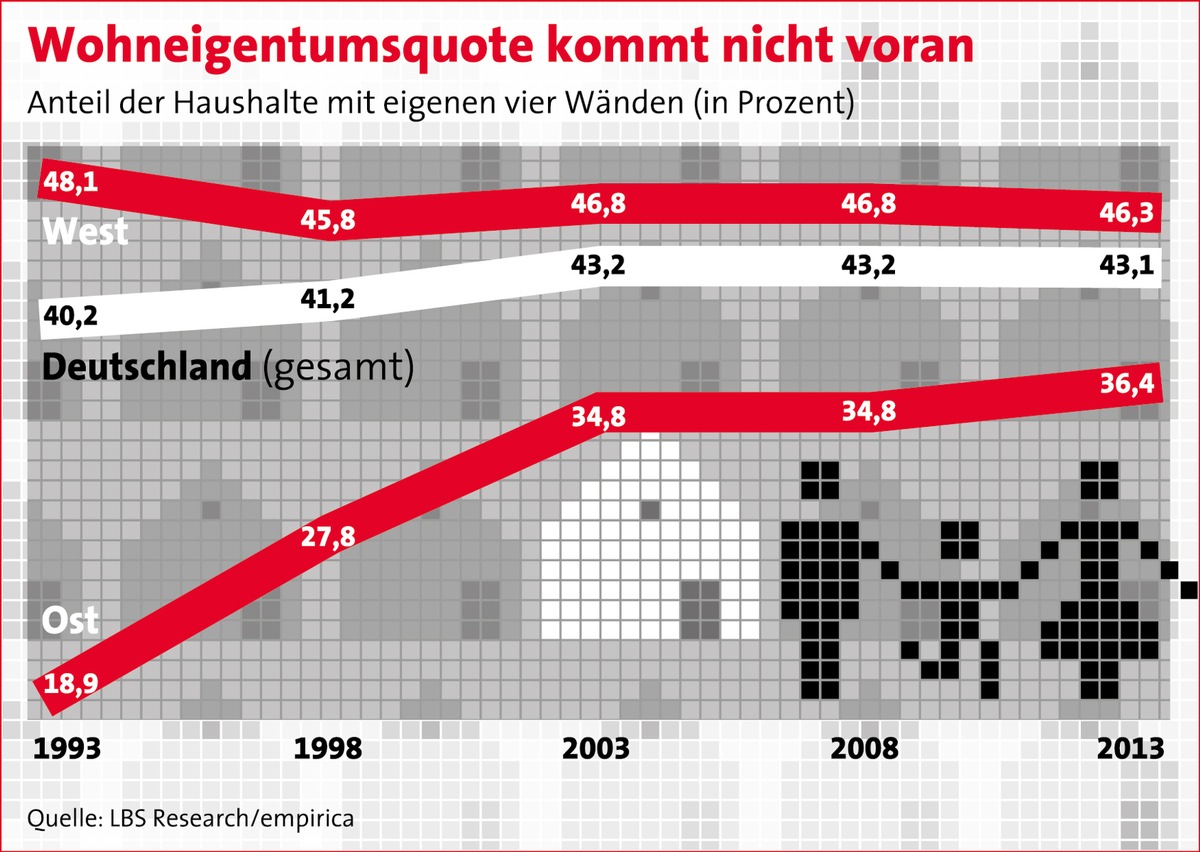 Wohneigentumsquote stagniert / Analyse von empirica und LBS Research