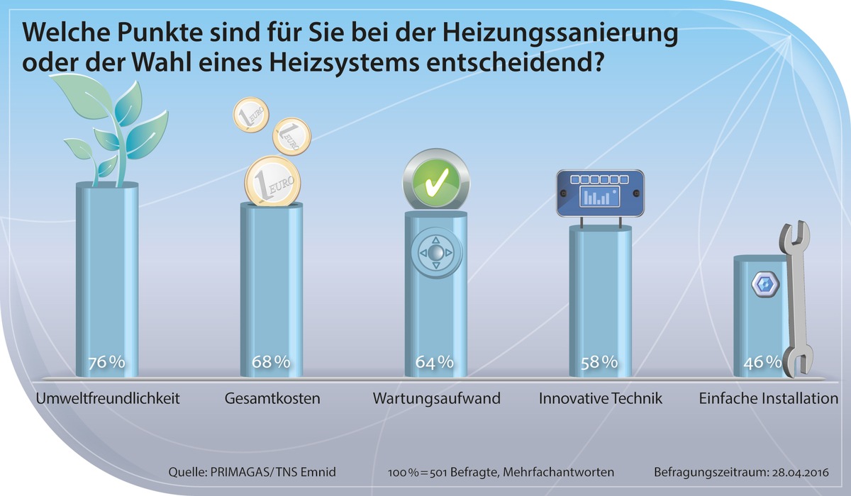 Umfrage zu Heizungssystemen: Deutsche setzen auf Umweltschutz und geringe Kosten