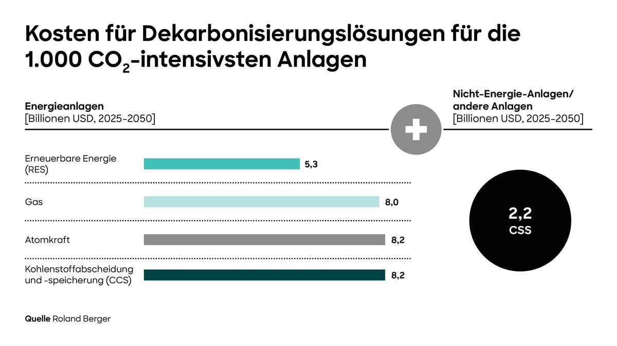 Roland Berger legt Global Carbon Restructuring Plan zur Dekarbonisierung der 1000 größten Treibhausgasemittenten vor