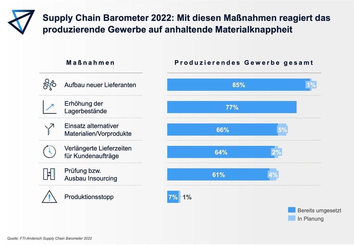 Kantar-Untersuchung: Materialknappheit und Versorgungsengpässe – So wollen produzierende Unternehmen neue Lieferanten aufbauen und die Produktion zurückholen