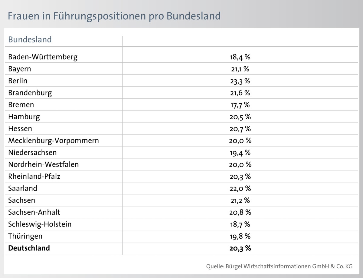 Frauen in Führungspositionen / Jeder fünfte Firmenchef ist eine Frau (mit Bild)