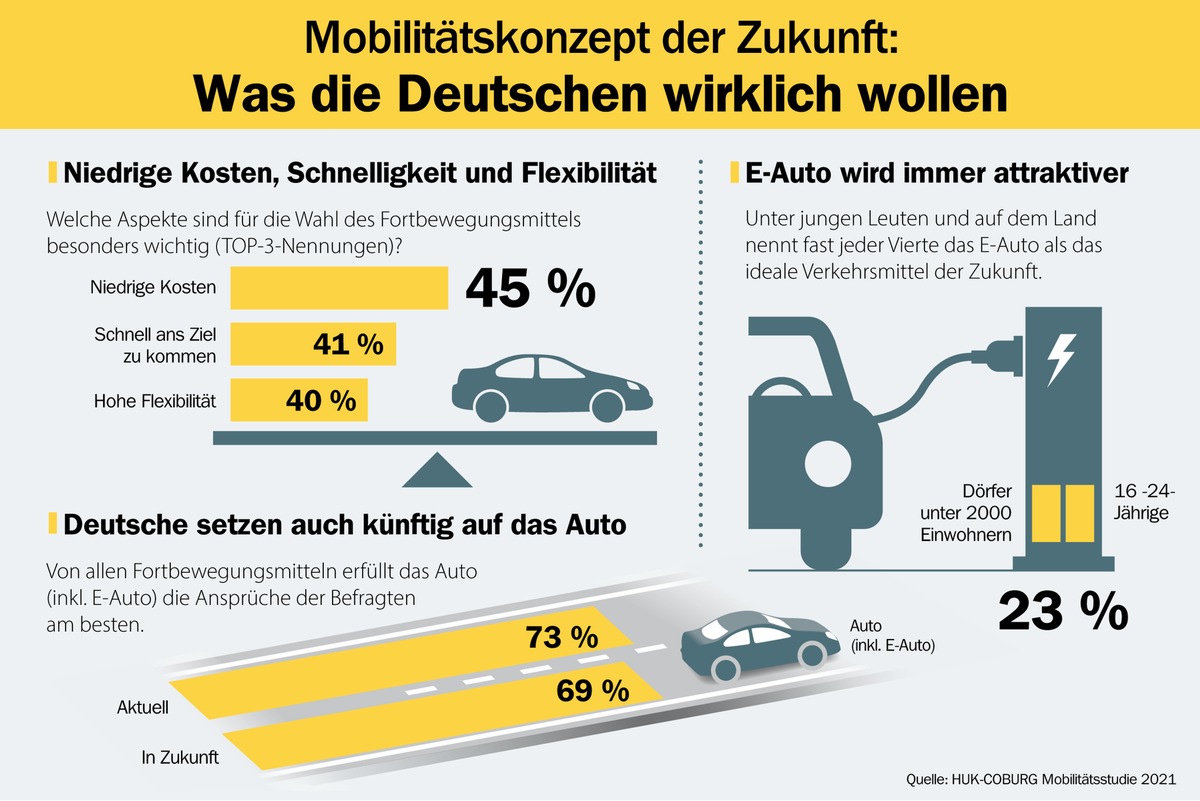 HUK-COBURG Mobilitätsstudie 2021: Corona-Erfahrung lässt Deutsche an gängigen Mobilitätskonzepten zweifeln