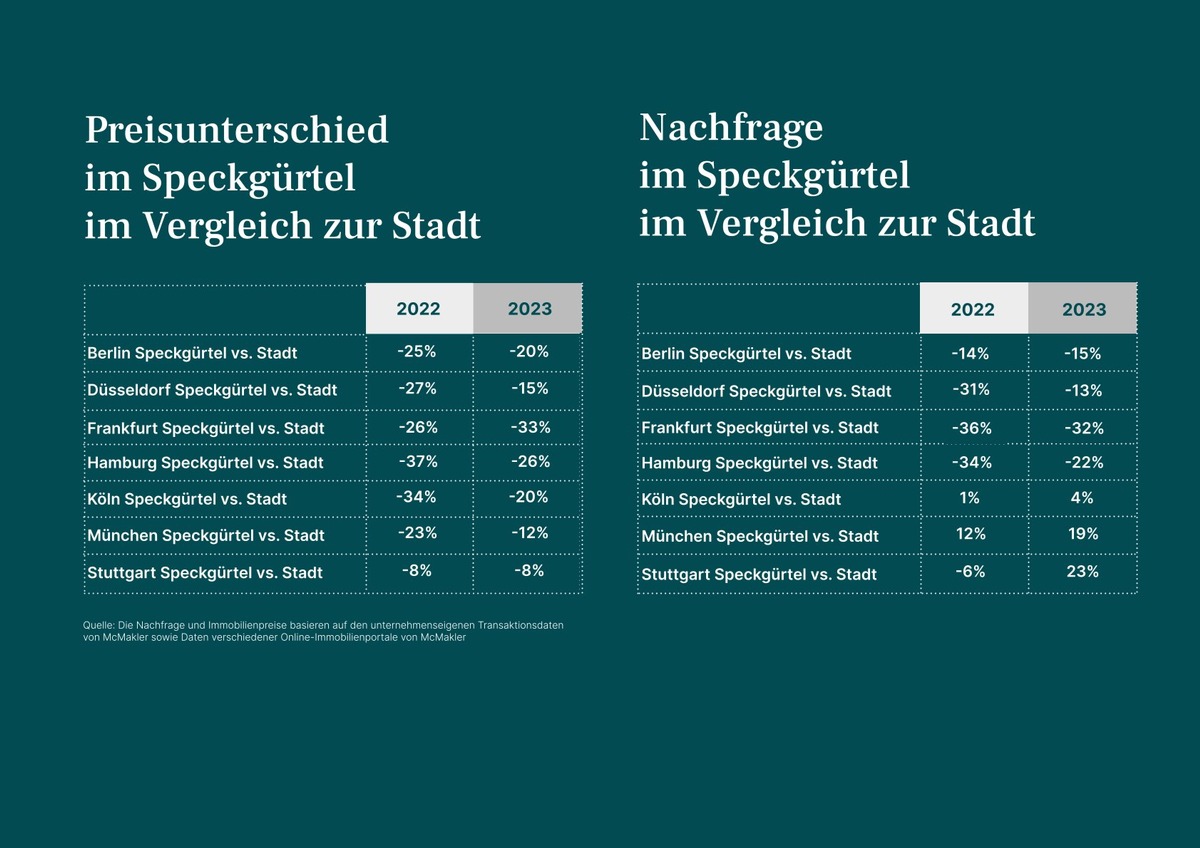 Bundesweiter McMakler Speckgürtel-Index: Wo lohnt sich Wohnen am Stadtrand?