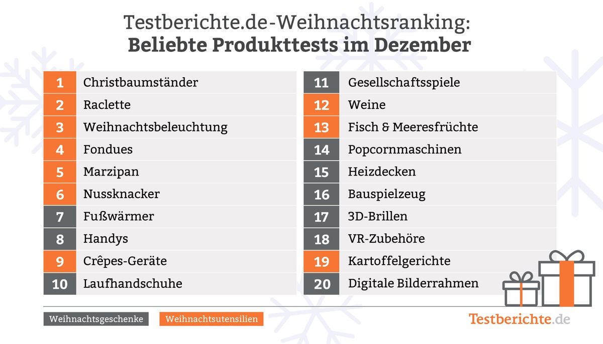 Testberichte.de-Weihnachtsranking: Geschenke kommen erst an zweiter Stelle