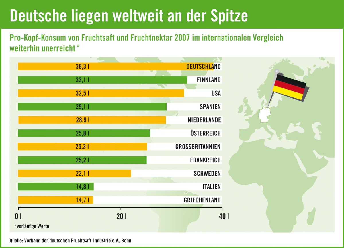 Deutsche Fruchtsaftindustrie setzt auf hohes Qualitätsniveau