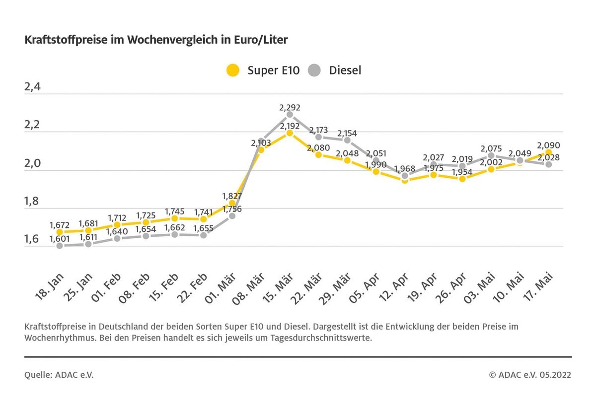 Benzinpreis steigt um 5,4 Cent / ADAC: Schon heute zu hohes Preisniveau schaukelt sich weiter nach oben / Dieselpreis sinkt um mehr als zwei Cent