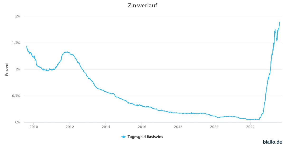 Zinsen für Tagesgeldkonten markieren neues 14-Jahres Hoch