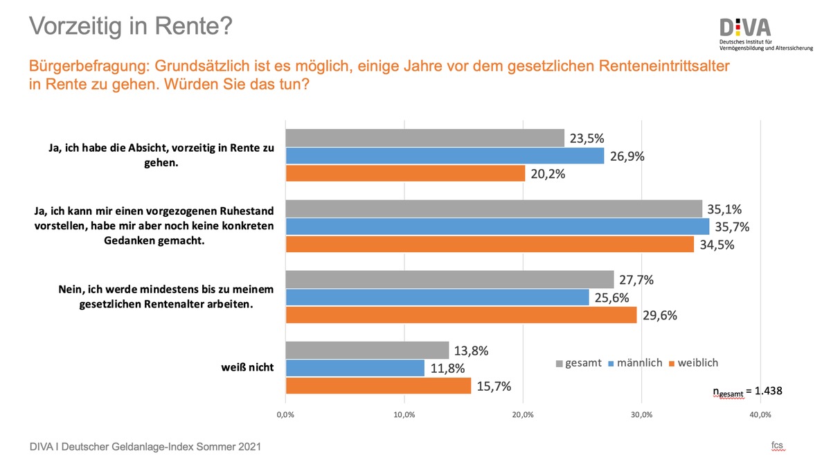 Studie: Mehrheit der Deutschen will früher in Rente