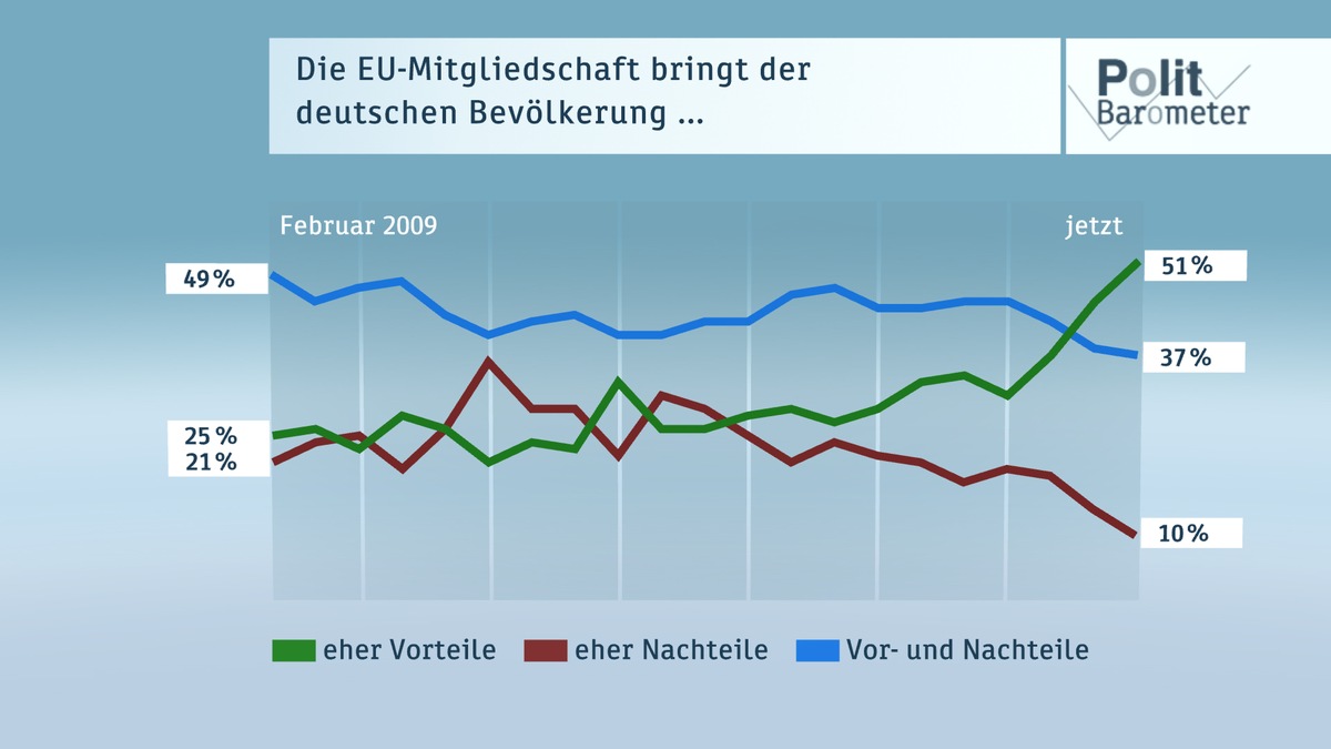 ZDF-Politbarometer Juli I 2016 / Nach dem Brexit: Deutsche sehen EU so positiv wie noch nie / Gut jeder Zehnte hat Urlaubspläne wegen Terroranschlägen geändert (FOTO)