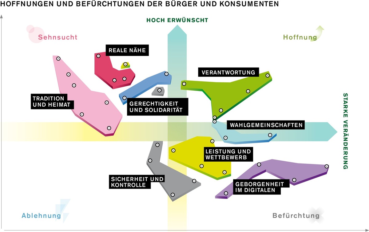 Vermessung der Wertelandschaft - Deutschlands erste Universalstudie zur Entwicklung gesellschaftlicher Werte