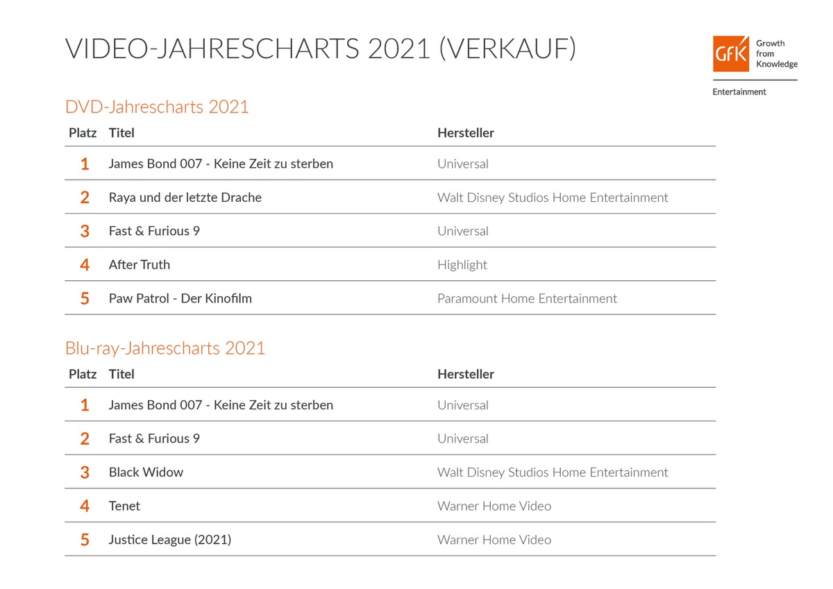 Video-Jahrescharts 2021: Keine Zeit zu verlieren