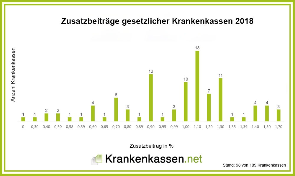 Krankenkassen Zusatzbeitrag: Jedes vierte Mitglied zahlt 2018 weniger