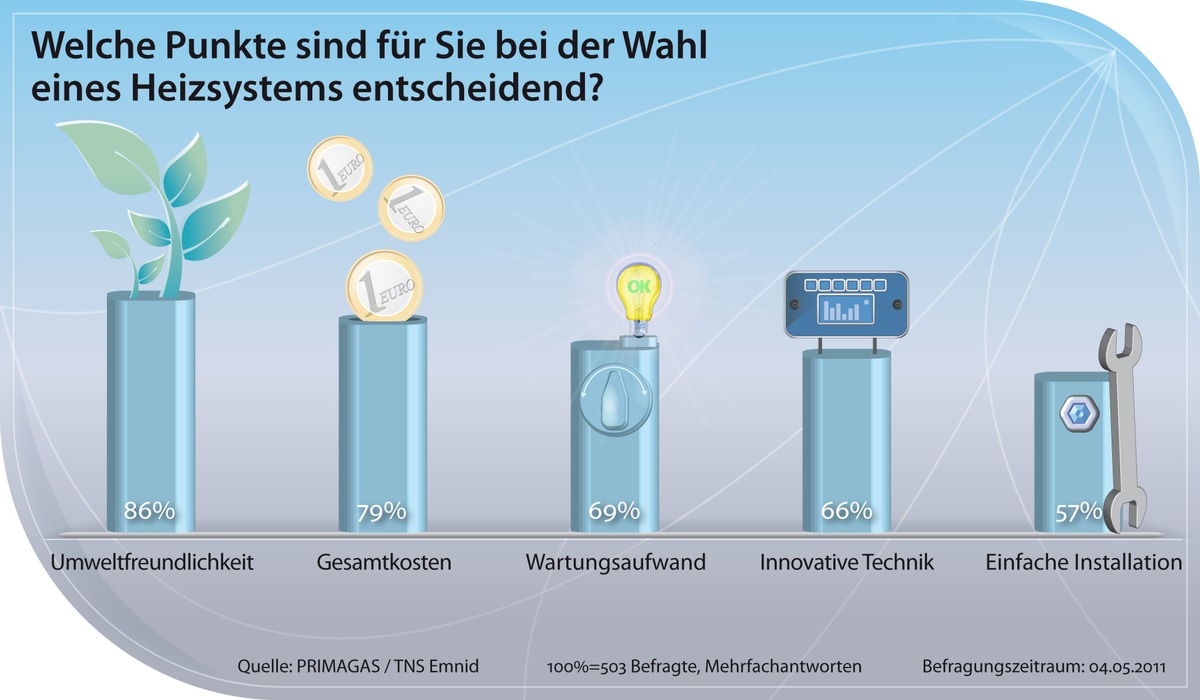 Klimaschutz ist entscheidend für die Wahl einer Heizung (mit Bild)