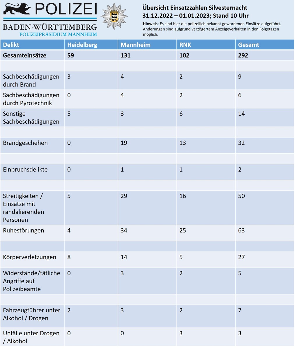POL-MA: Heidelberg, Mannheim, Rhein-Neckar-Kreis: Vorläufige Bilanz zum Jahreswechsel
