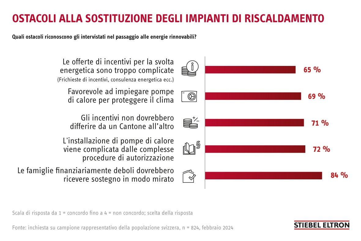 Inchiesta: la burocrazia ostacola la sostituzione degli impianti di riscaldamento / Incentivi troppo diversi nei Cantoni