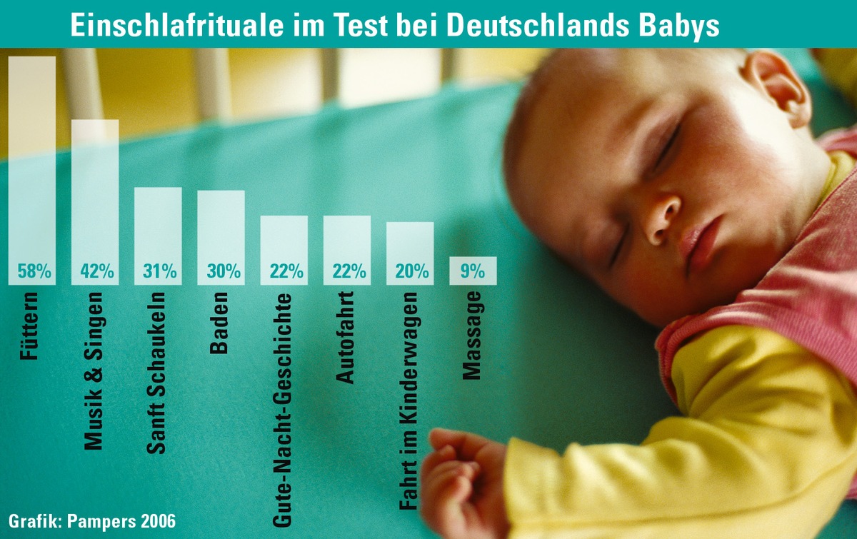 Schlaf sehr gut, Baby / Pampers präsentiert europäische Studie rund um Babys Schlaf