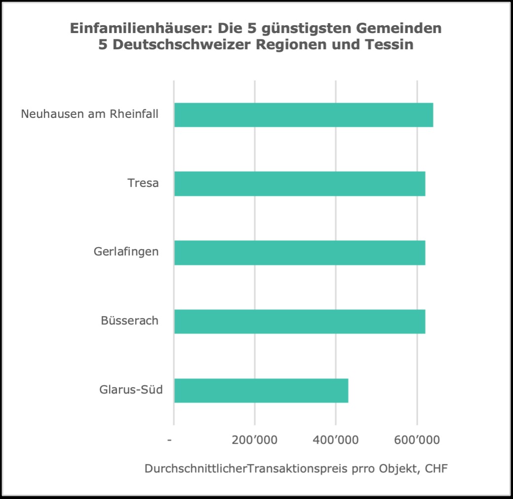 Home Market Price Analysis 2023: Preise für Wohneigentum steigen insgesamt weiter