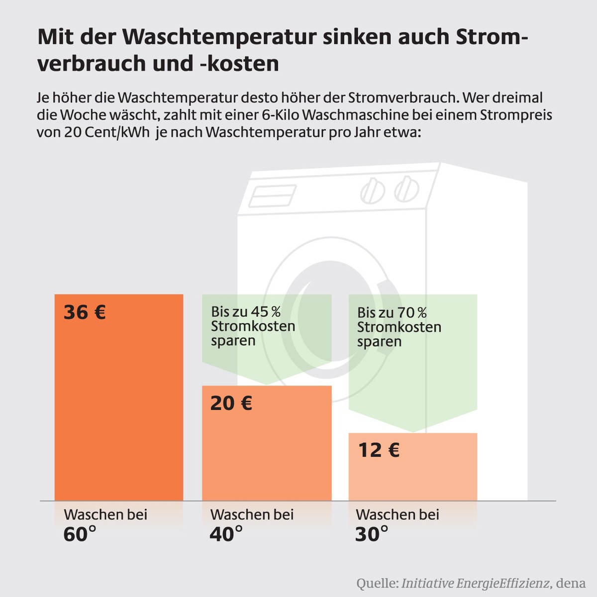 Saubere Wäsche - keine heiße Sache / Mit der Temperatur sinkt auch der Stromverbrauch der Waschmaschine