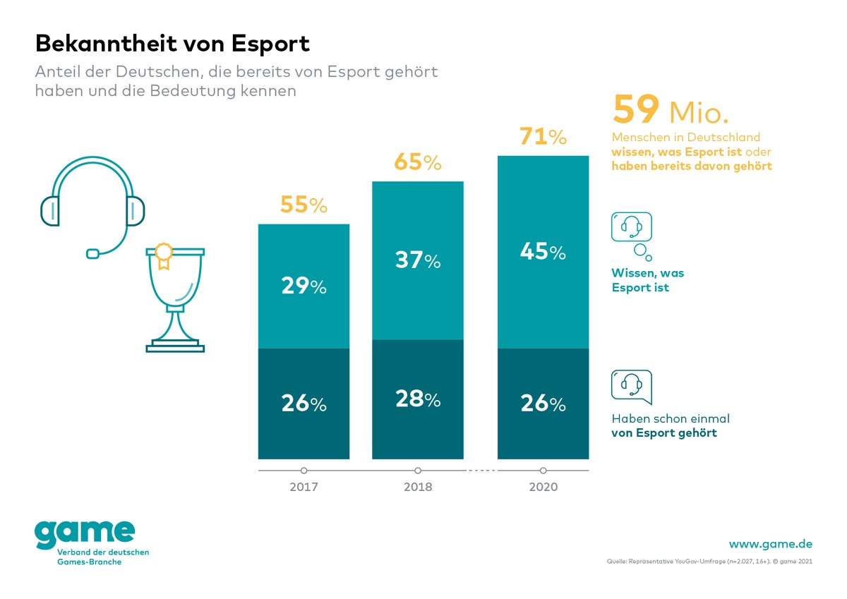 Millionen Deutsche im Esport aktiv: Vereinsperspektive wäre wichtiges Signal der neuen Bundesregierung